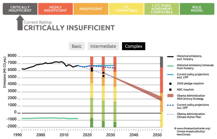 USA Climate Mitigation Goals vs. Requirements